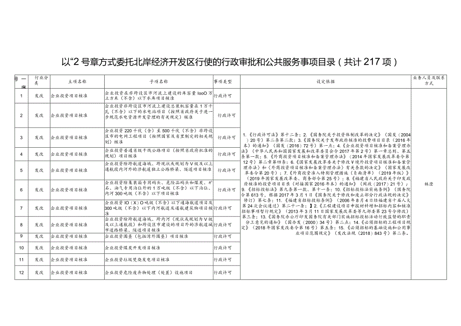 以“2号章”方式委托北岸经济开发区行使的行政审批和公共服务事项目录共计217项.docx_第1页