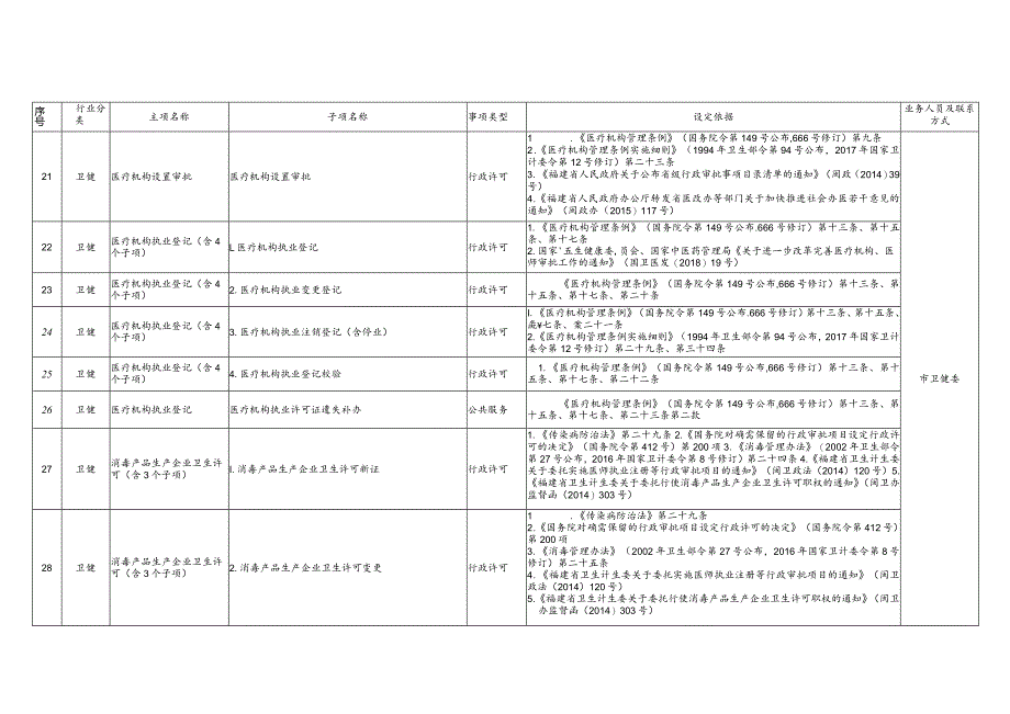 以“2号章”方式委托北岸经济开发区行使的行政审批和公共服务事项目录共计217项.docx_第3页