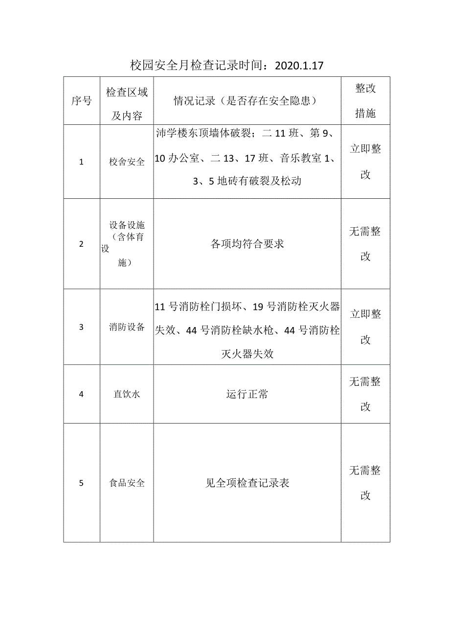 校园安全月检查记录时间202017.docx_第1页