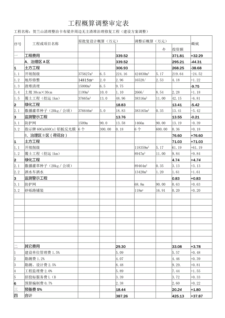 工程概算调整审定表.docx_第1页