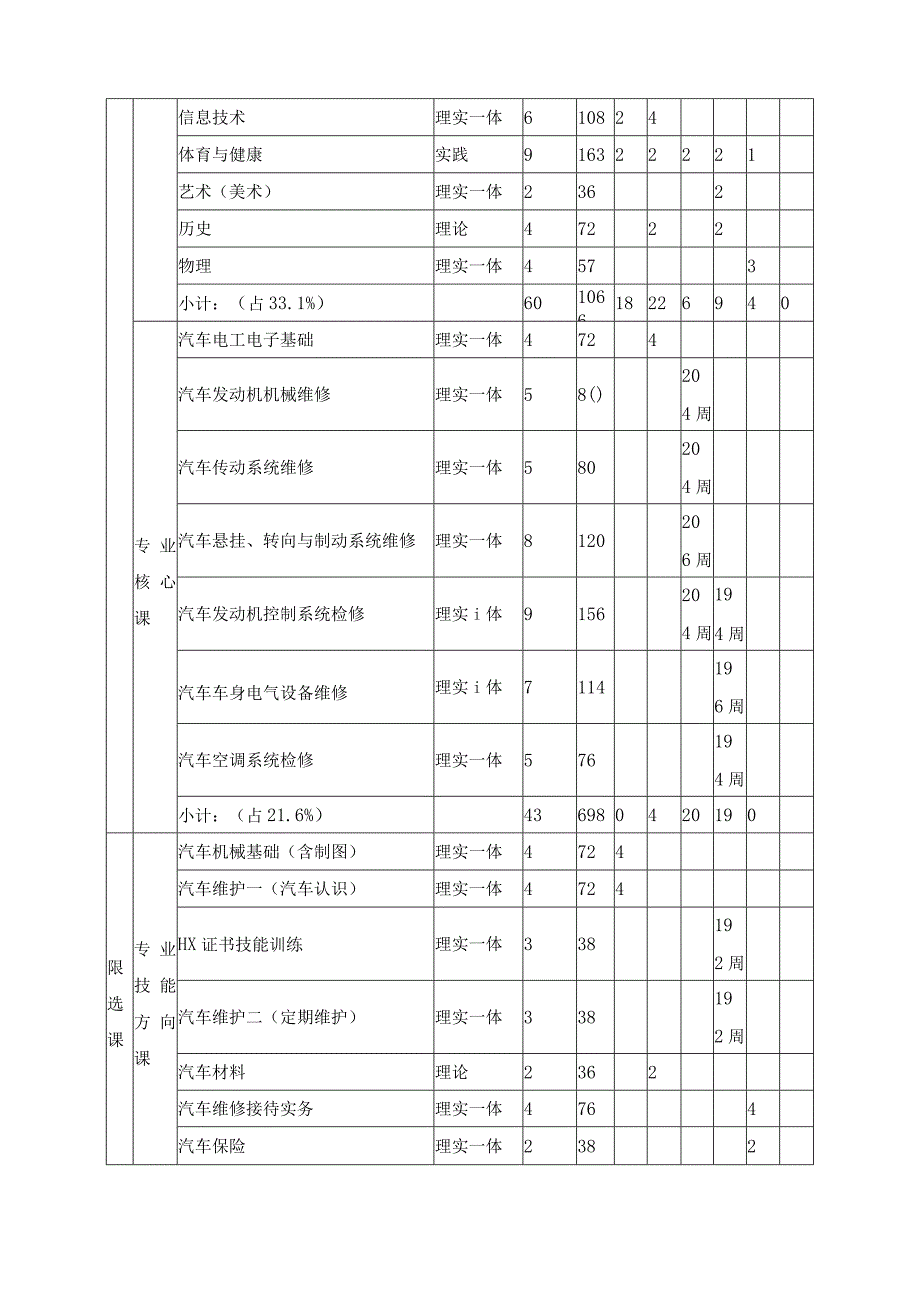 汽车维修与运用专业课程体系及实施方案.docx_第2页