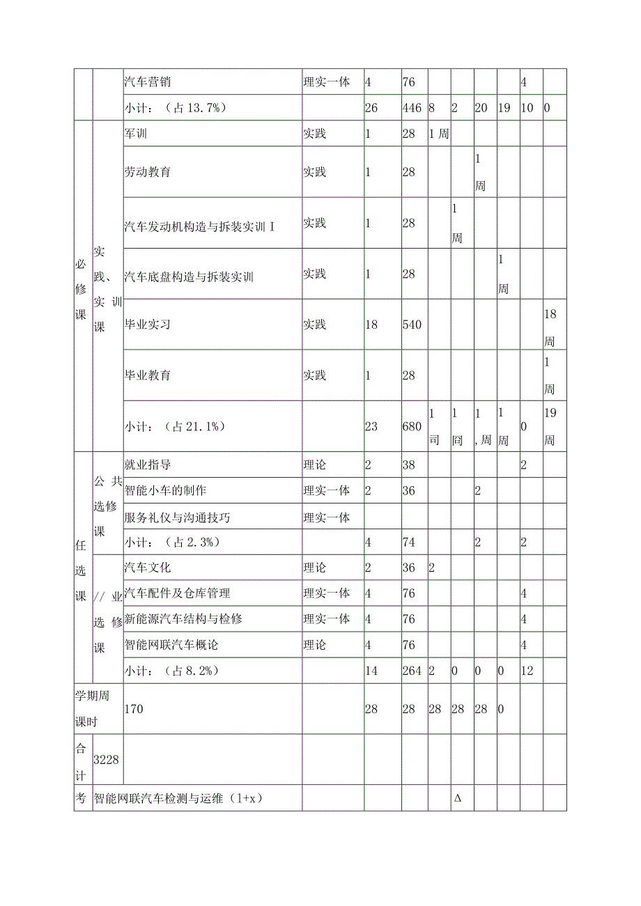 汽车维修与运用专业课程体系及实施方案.docx_第3页