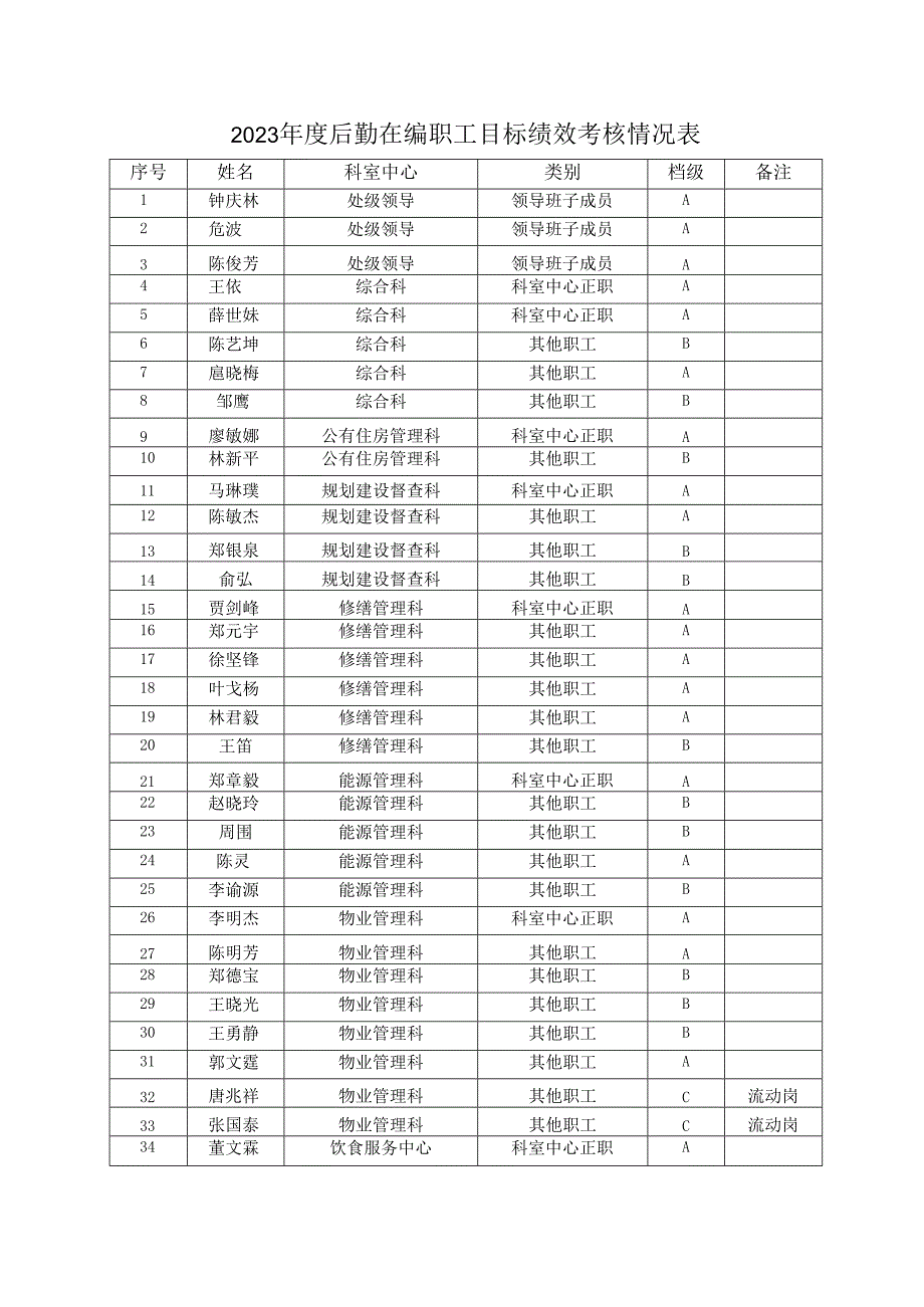 2023年度后勤在编职工目标绩效考核情况表.docx_第1页