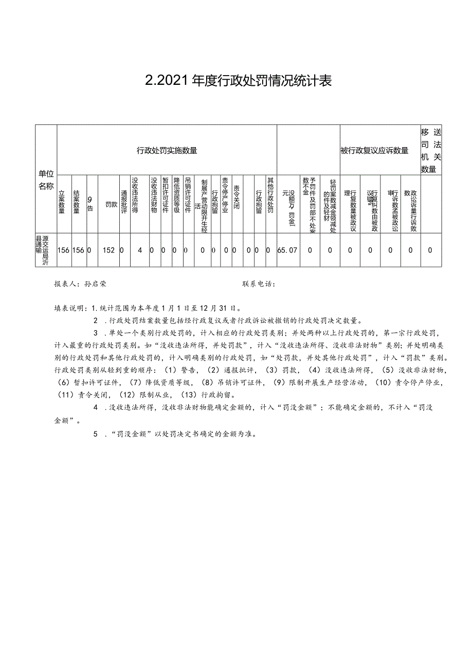 2021年度行政处罚情况统计表.docx_第1页