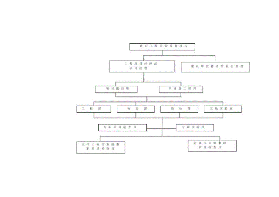 工程质量管理方案.docx_第3页