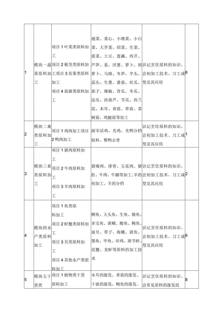 《粤菜原料加工技术》课程课程标准.docx_第2页