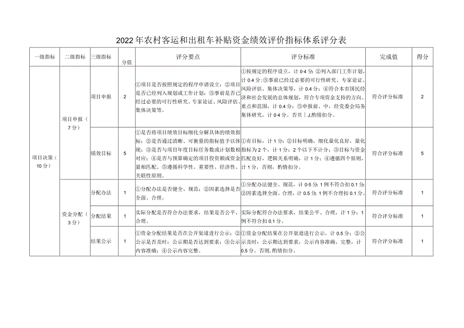 2022年农村客运和出租车补贴资金绩效评价指标体系评分表.docx_第1页