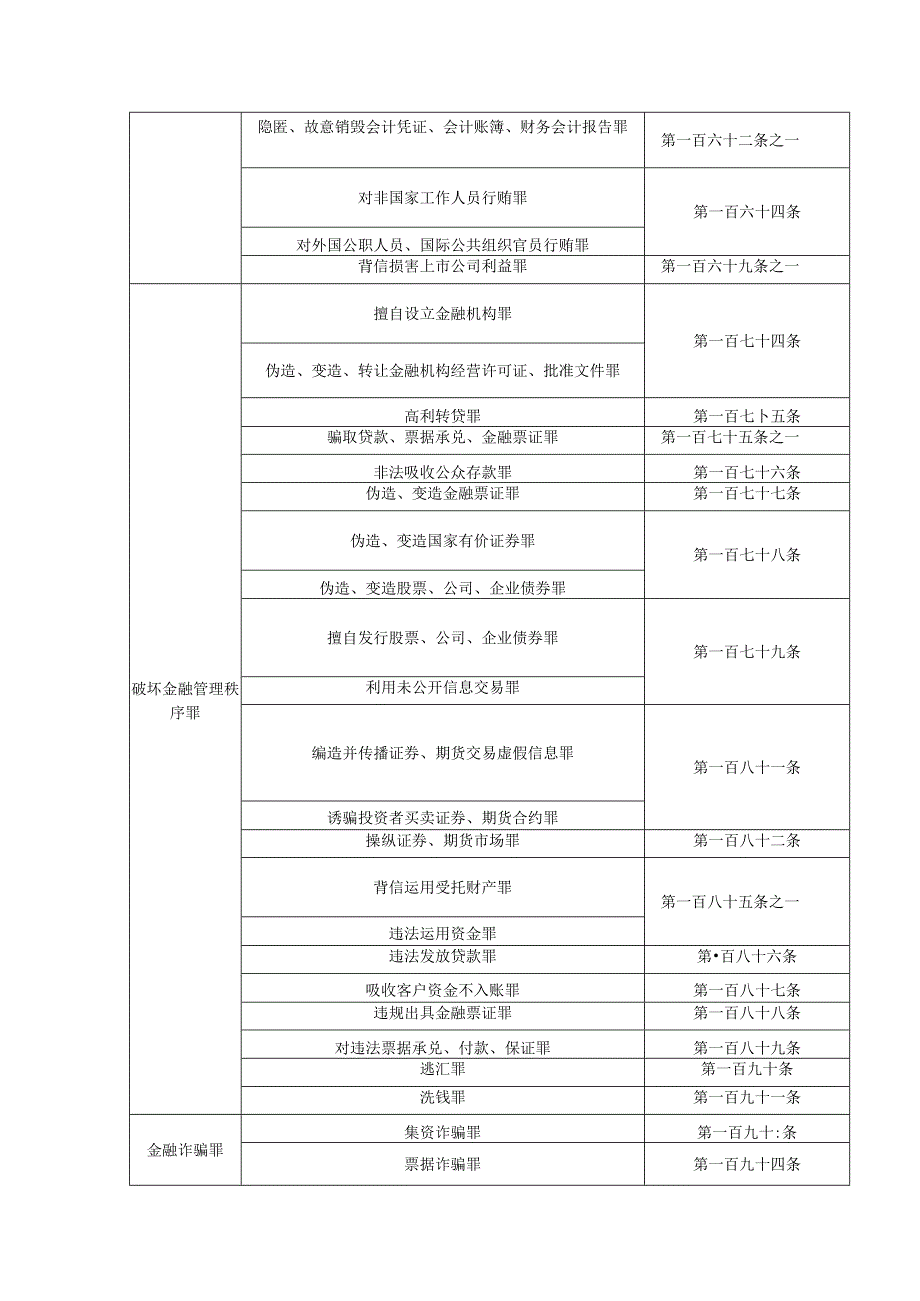 合规管理刑事风险清单.docx_第2页