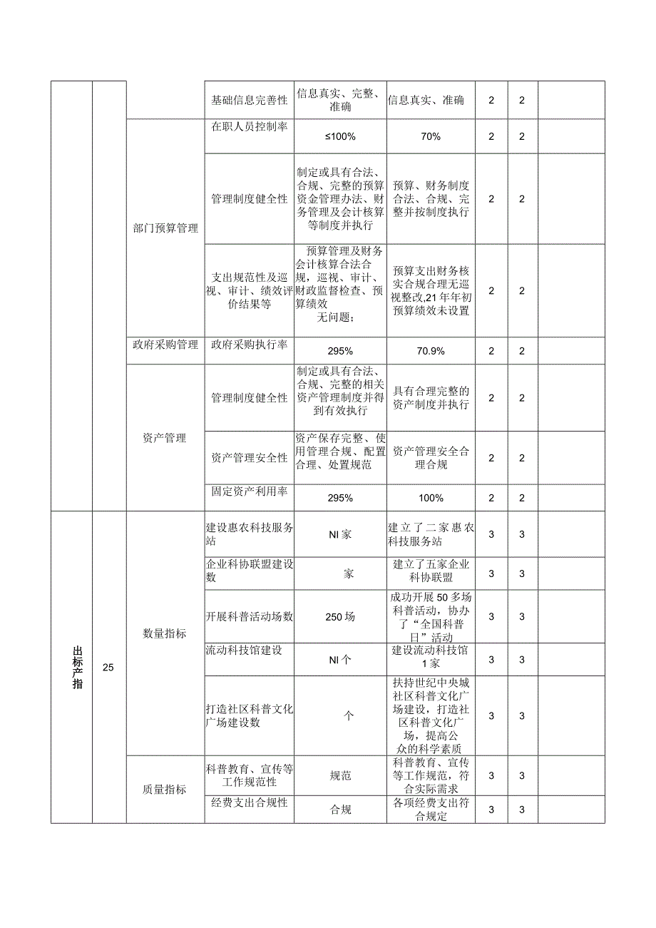 部门单位整体支出绩效自评表.docx_第2页