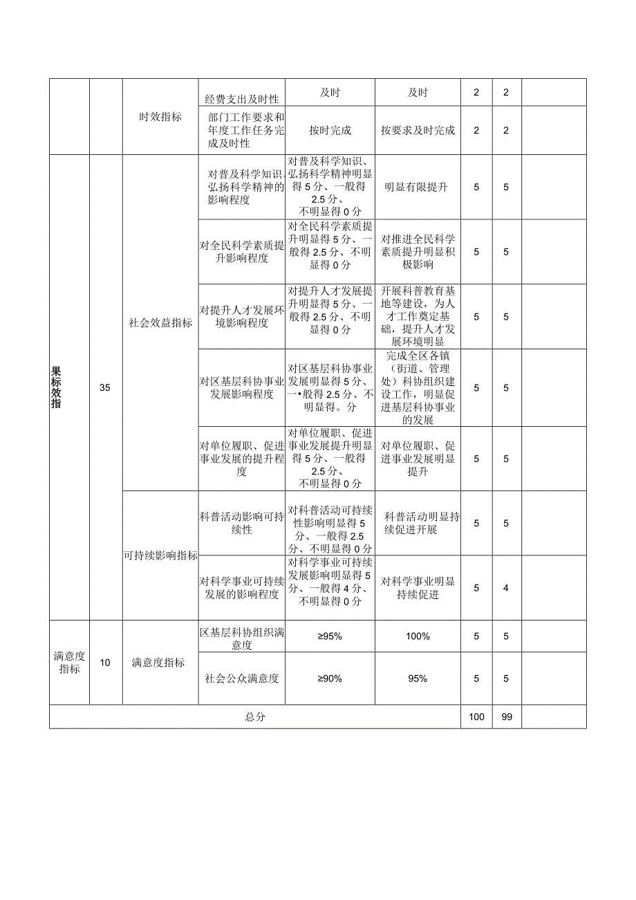 部门单位整体支出绩效自评表.docx_第3页