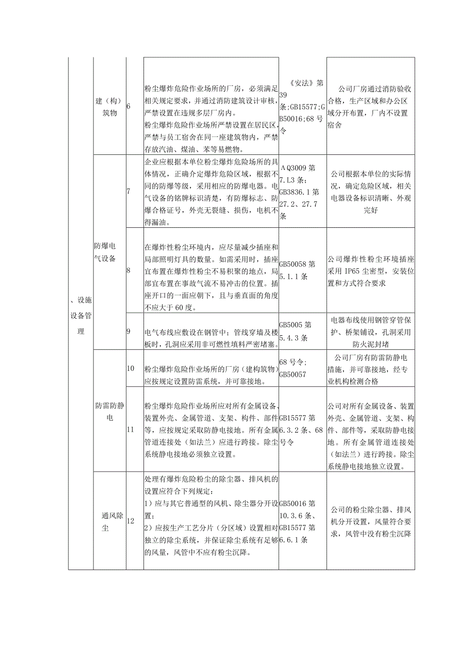 江苏省粉尘涉爆企业安全生产专项检查表.docx_第2页