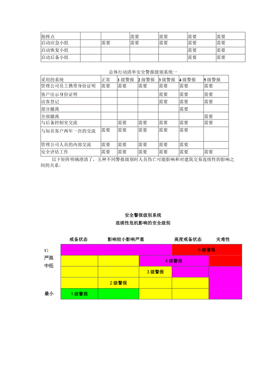 物业顾问有限公司危机管理警报级别系统.docx_第2页