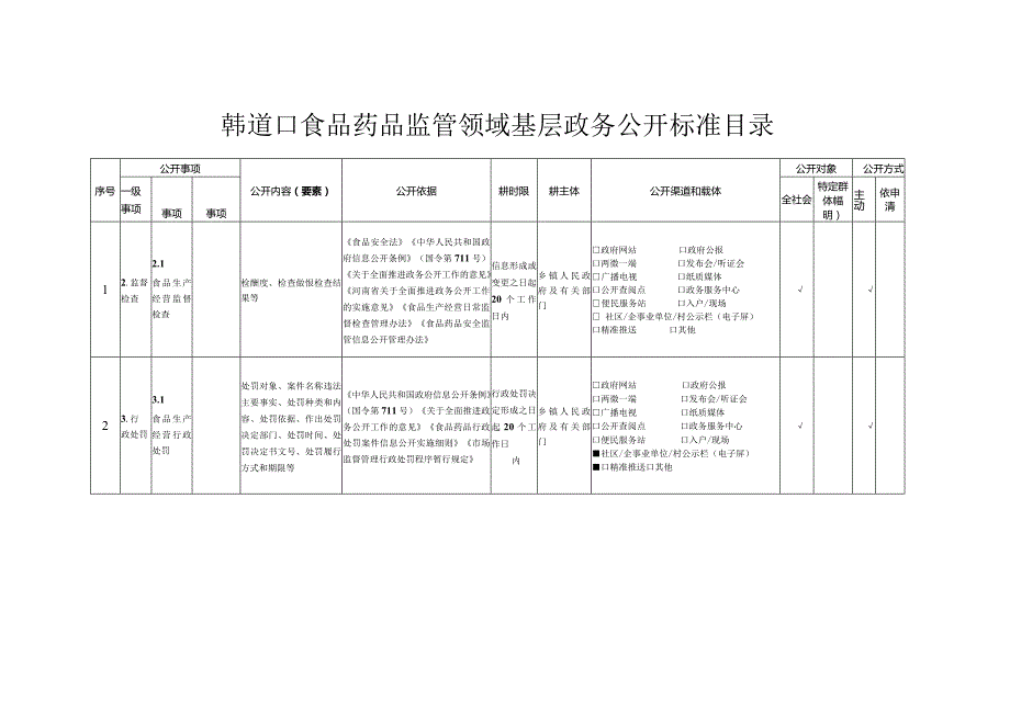 韩道口食品药品监管领域基层政务公开标准目录.docx_第1页