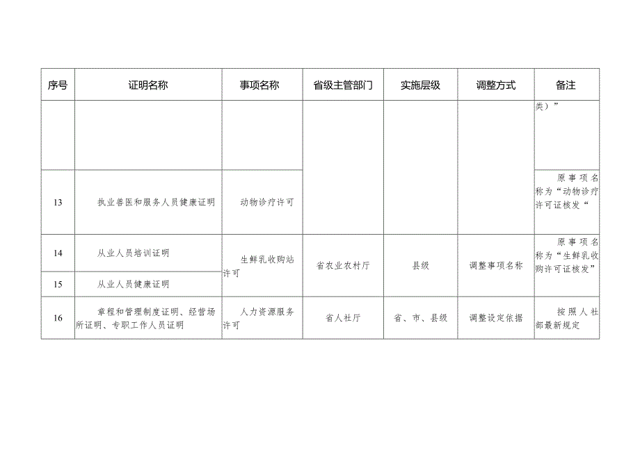 实行告知承诺制的证明事项清单第二批中调整的证明事项.docx_第3页