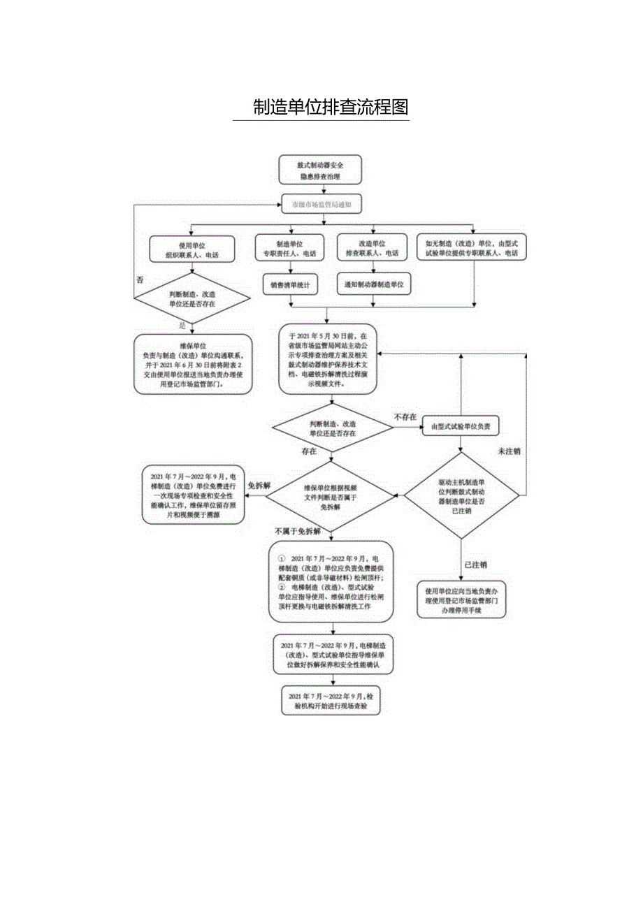 制造单位排查流程图.docx_第1页