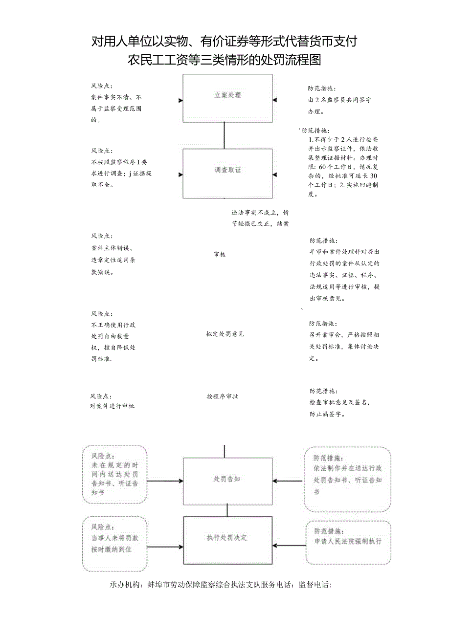 对用人单位以实物、有价证券等形式代替货币支付农民工工资等三类情形的处罚流程图.docx_第1页