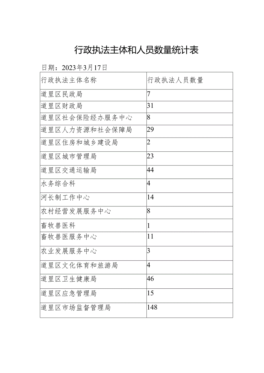 行政执法主体和人员数量统计表.docx_第1页