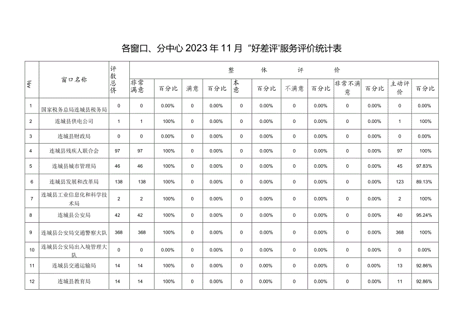 各窗口、分中心2023年11月“好差评”服务评价统计表.docx_第1页