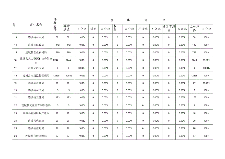 各窗口、分中心2023年11月“好差评”服务评价统计表.docx_第2页