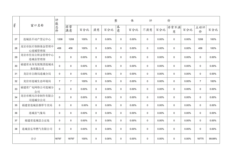 各窗口、分中心2023年11月“好差评”服务评价统计表.docx_第3页