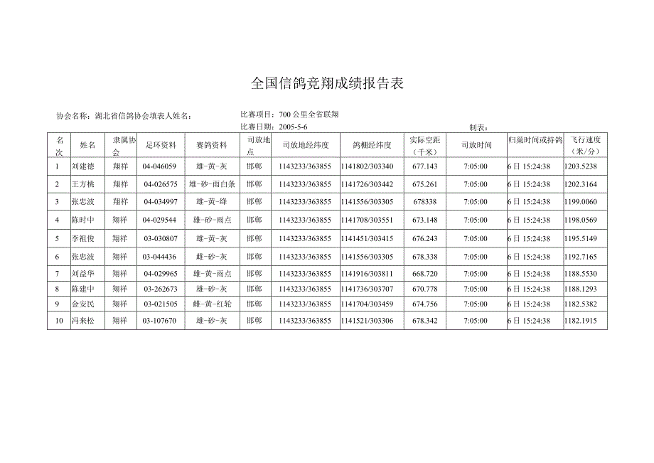 全国信鸽竞翔成绩报告表.docx_第1页