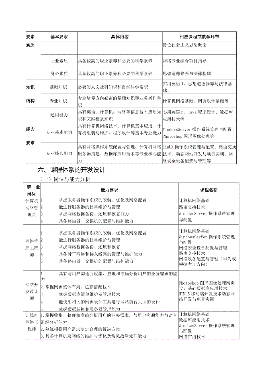 计算机网络技术专业人才培养方案.docx_第3页