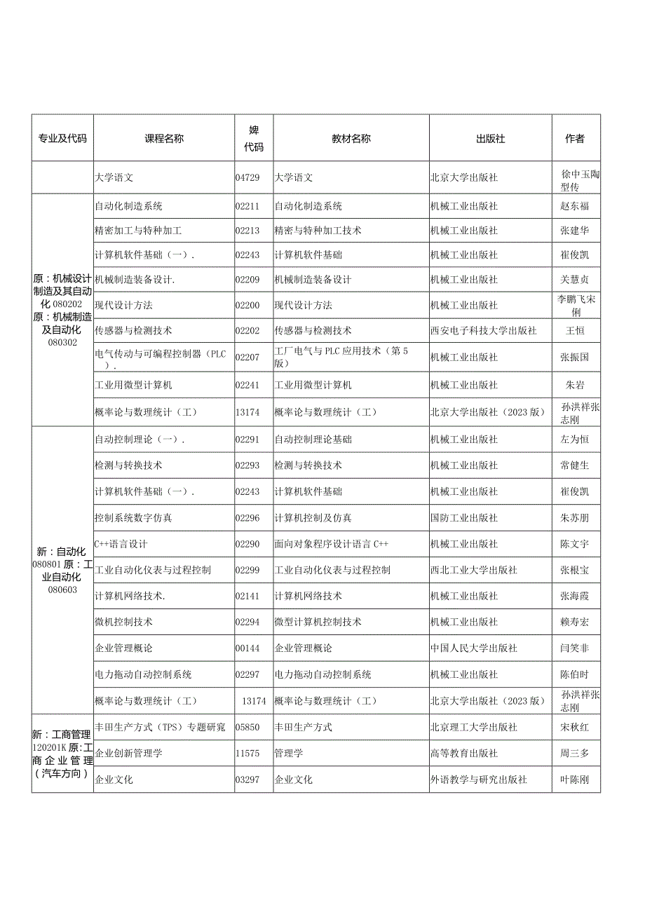 2024年4月吉林省高等教育自学考试停考过渡专业课程使用教材目录.docx_第3页