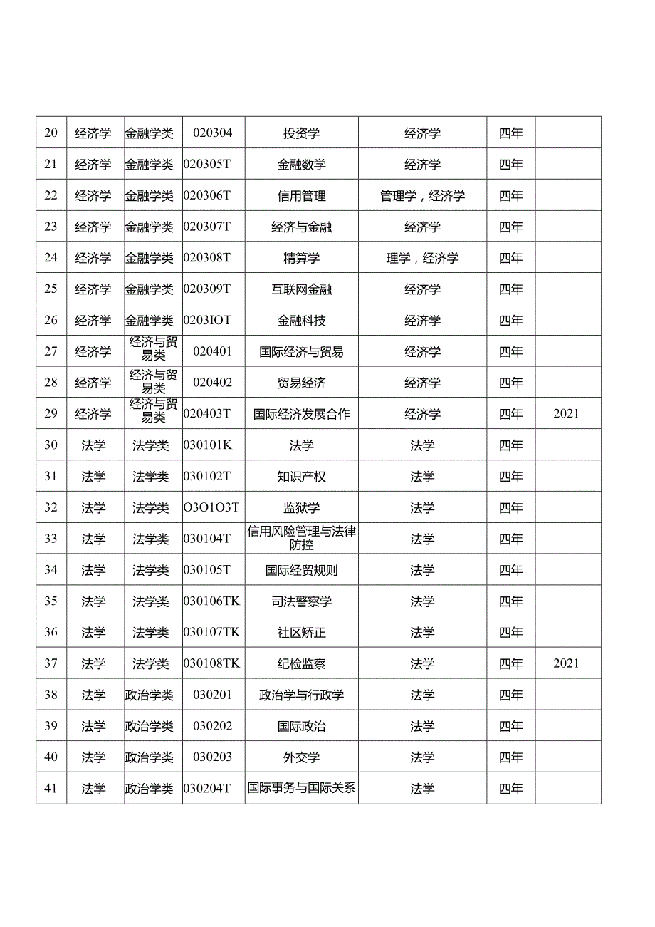 普通高等学校本科专业目录2022年.docx_第2页