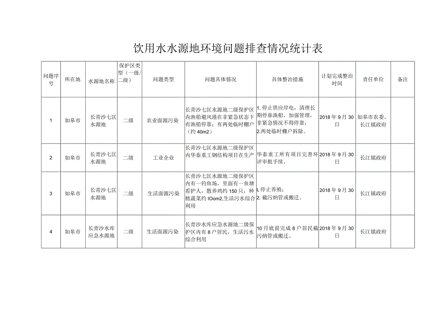 饮用水水源地环境问题排查情况统计表.docx_第1页