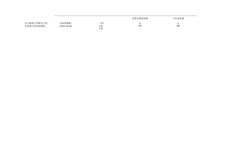 不同有效成分的免洗手消毒凝胶杀菌效果的研究.docx_第3页