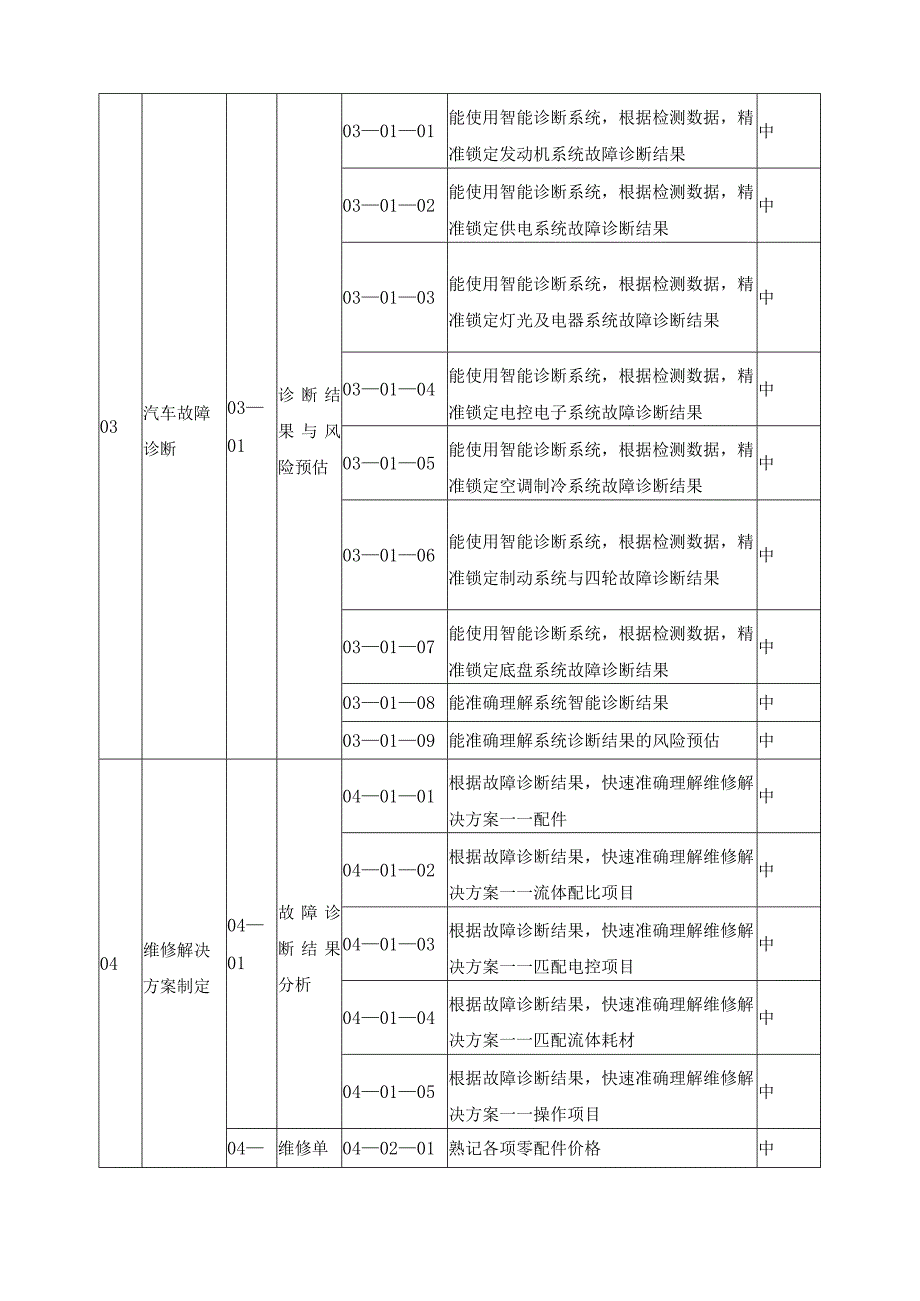 汽车运用与维修专业智能网联新能源方向岗位能力分析表.docx_第2页