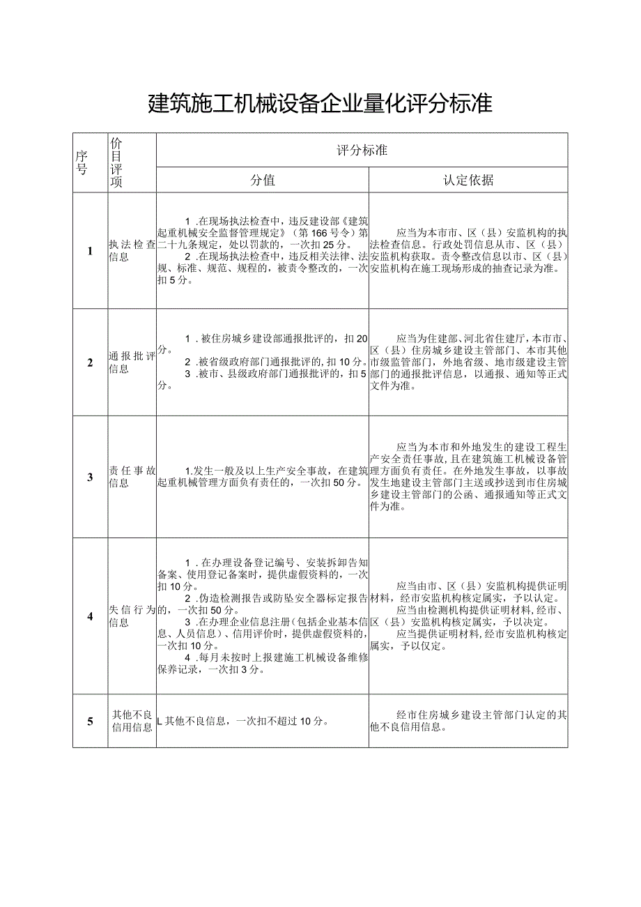 建筑施工机械设备企业量化评分标准.docx_第1页