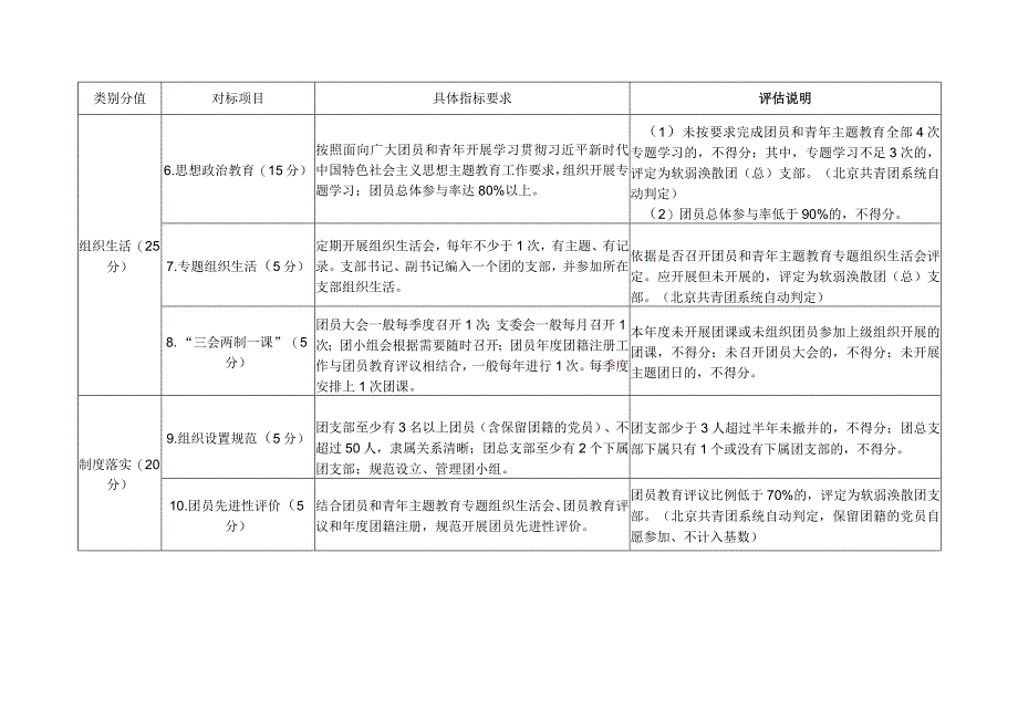 团总支部“对标定级”参考标准.docx_第2页