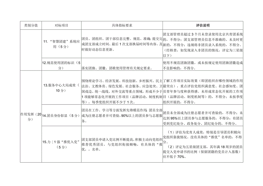 团总支部“对标定级”参考标准.docx_第3页