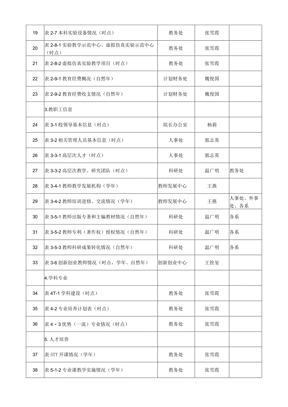 高等教育质量监测数据责任分解表.docx_第2页