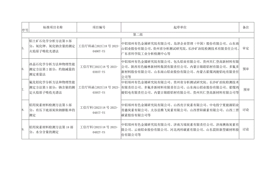 轻金属分标委审定、预审、讨论和任务落实的标准项目.docx_第2页