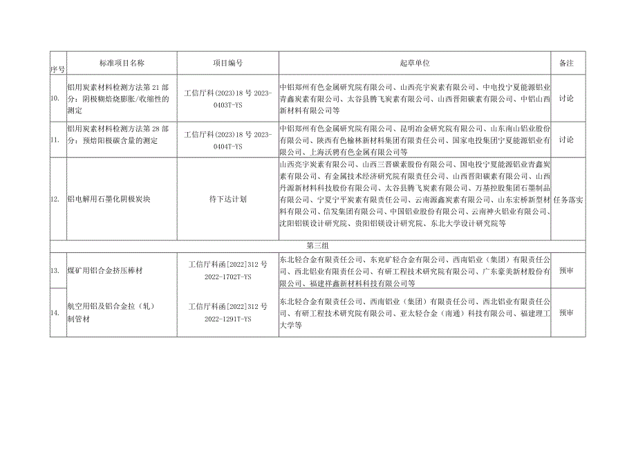 轻金属分标委审定、预审、讨论和任务落实的标准项目.docx_第3页