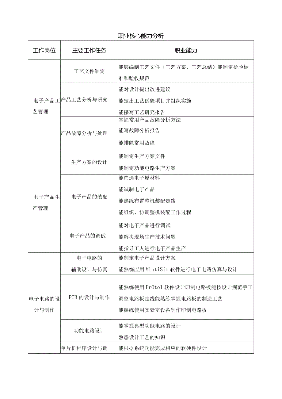 高职应用电子技术人才需求调研报告.docx_第2页