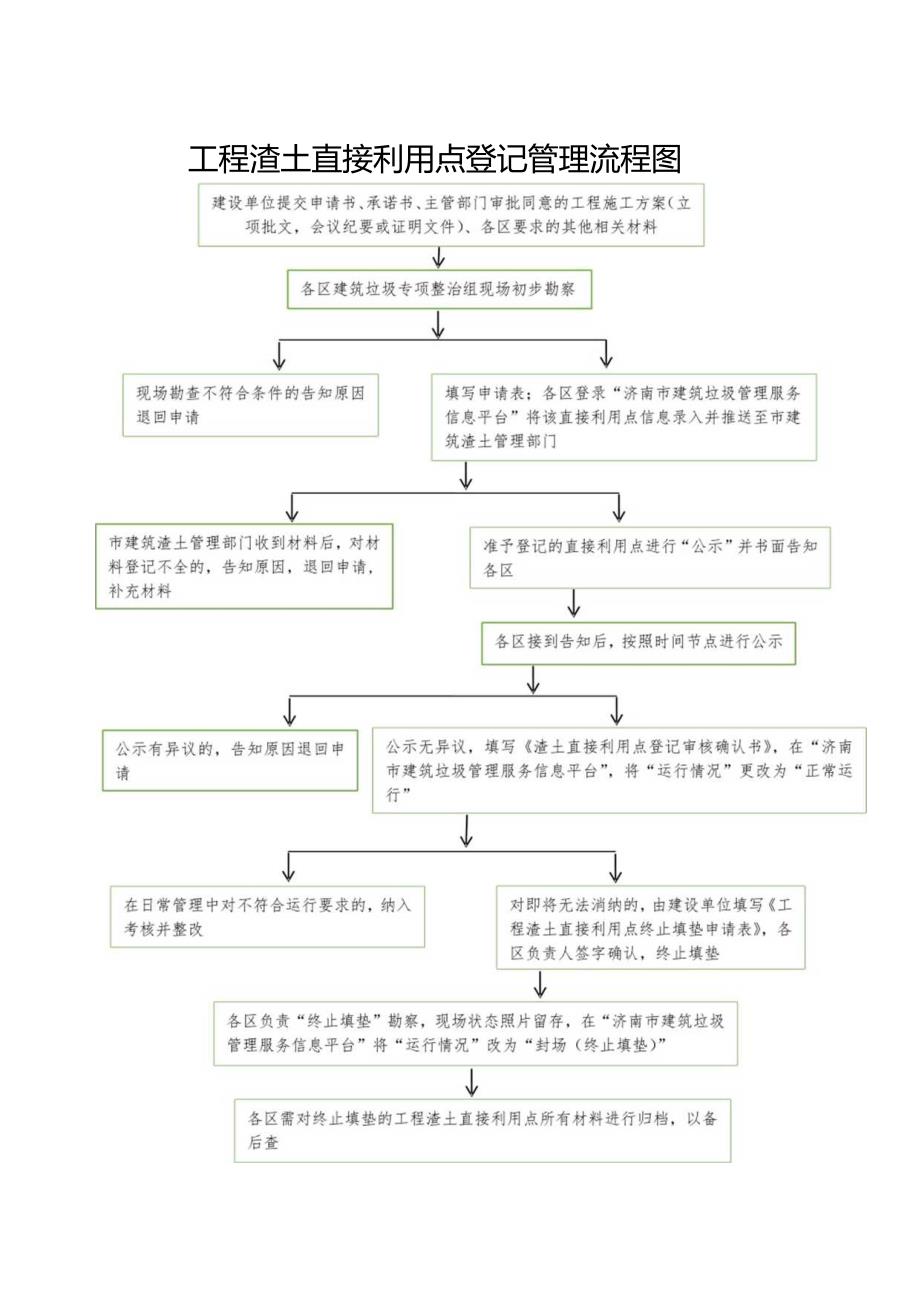 工程渣土直接利用点登记管理流程图.docx_第1页