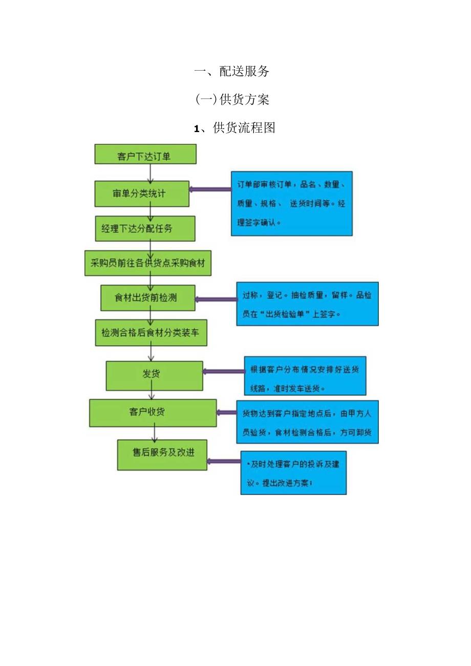 食材配送方案.docx_第3页