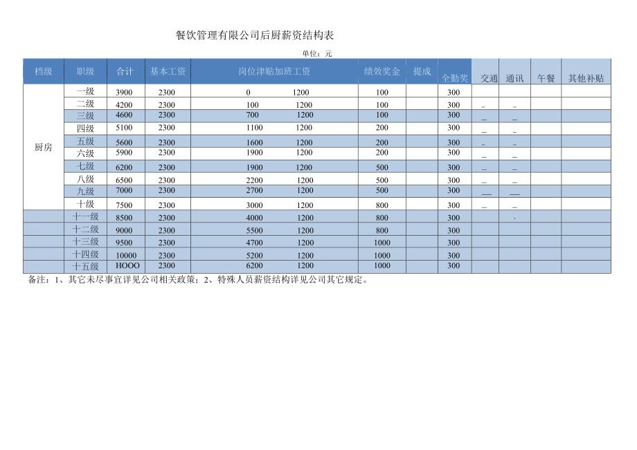 中餐厅后厨薪酬结构表.docx_第1页