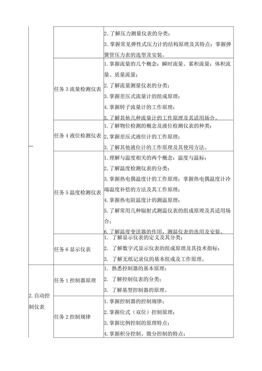 《化工仪表及自动化》课程标准.docx_第3页