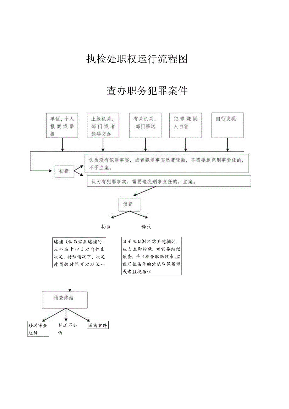 执检处职权运行流程图查办职务犯罪案件.docx_第1页