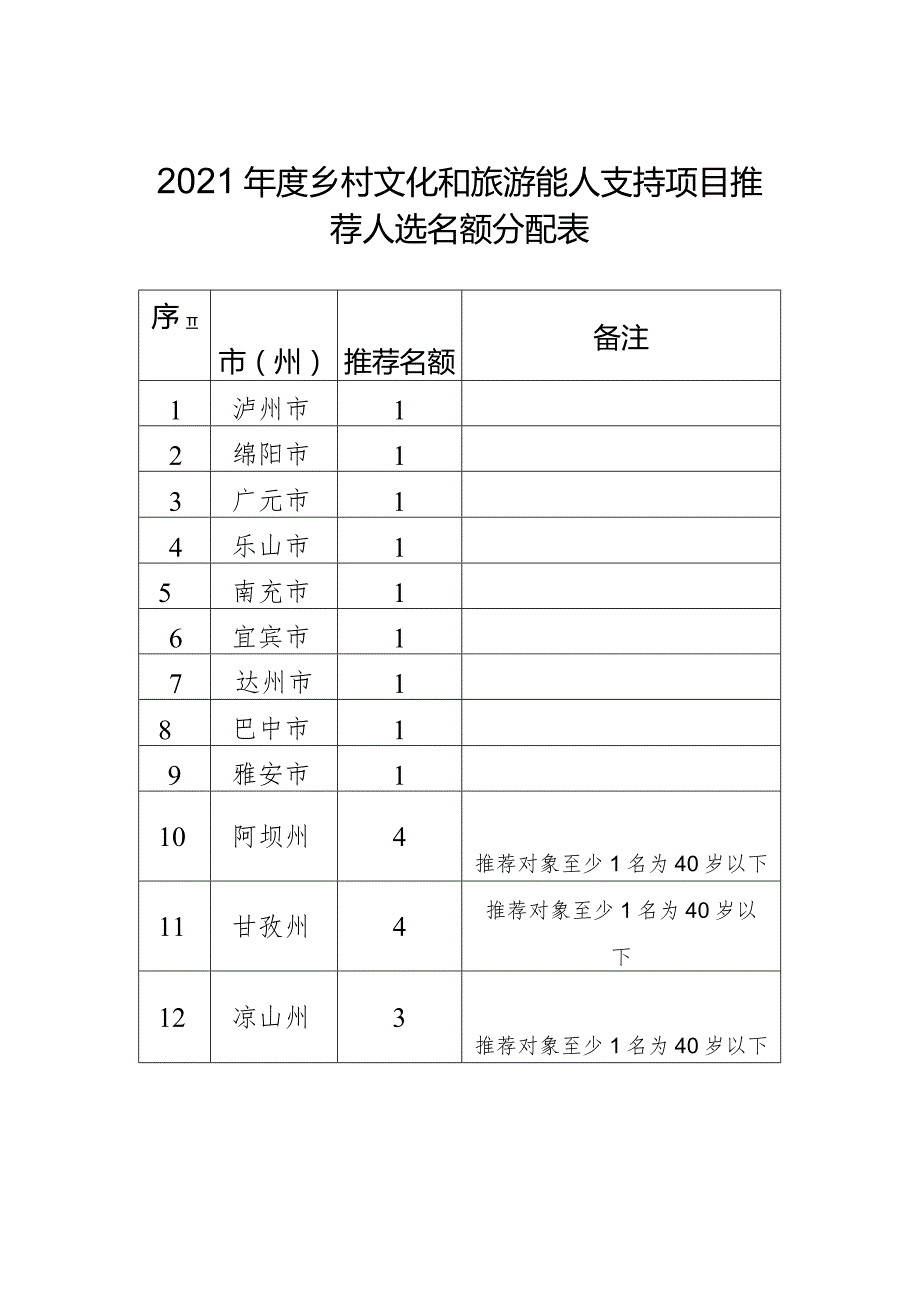 2021年度乡村文化和旅游能人支持项目推荐人选名额分配表.docx_第1页