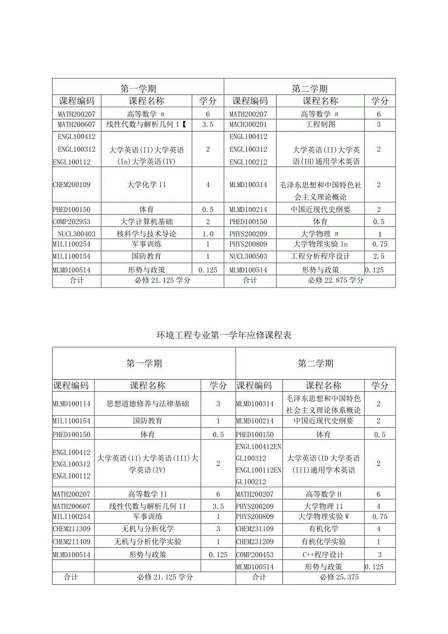 能源与动力工程学院各专业第一学年应修课程表.docx_第2页