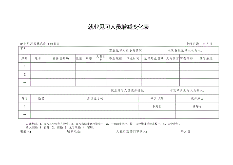 就业见习人员增减变化表.docx_第1页