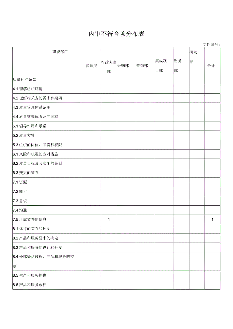 内审不合格项分布表.docx_第1页