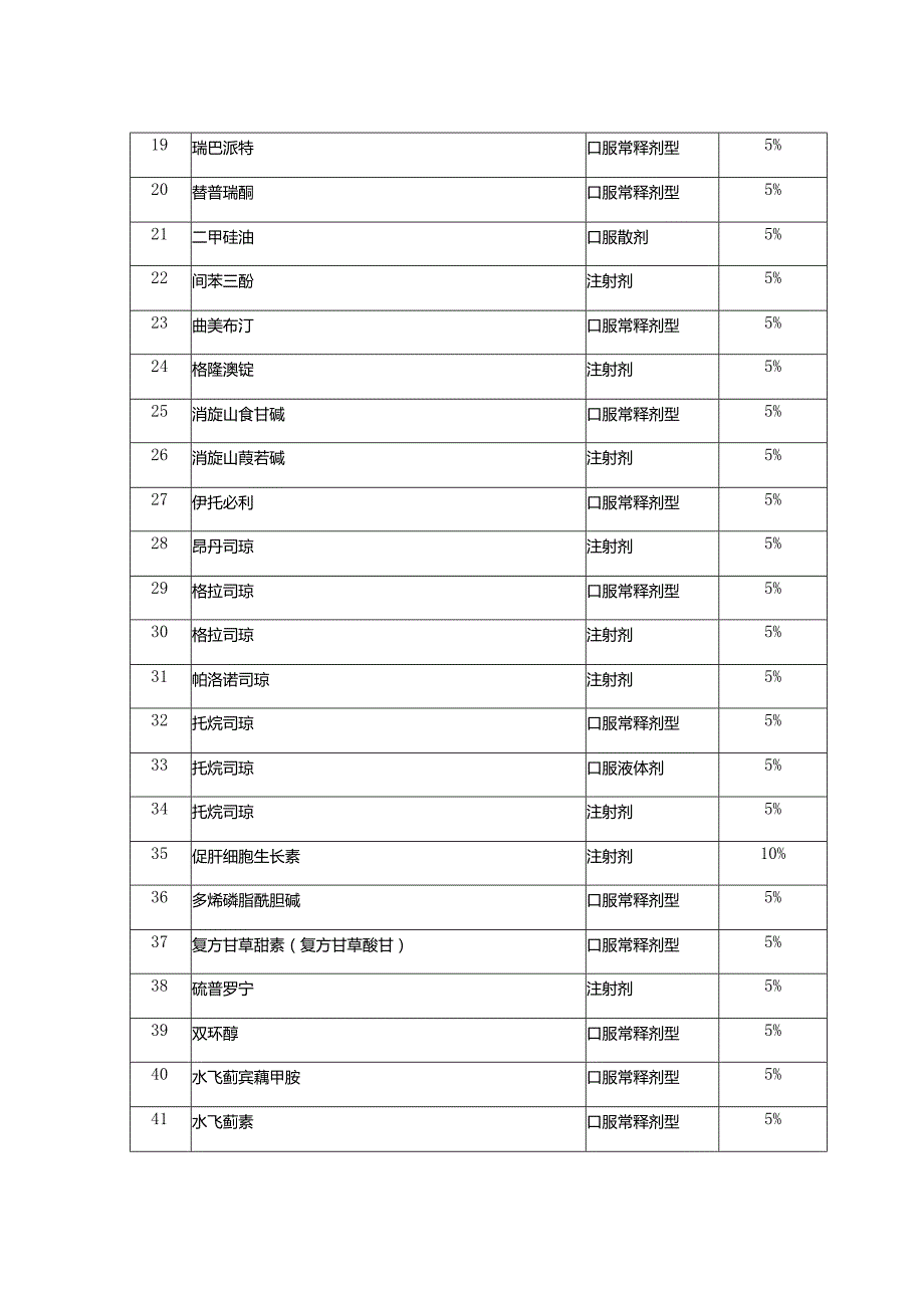 部分乙类药品职工医保个人先行自付比例调整明细表.docx_第2页