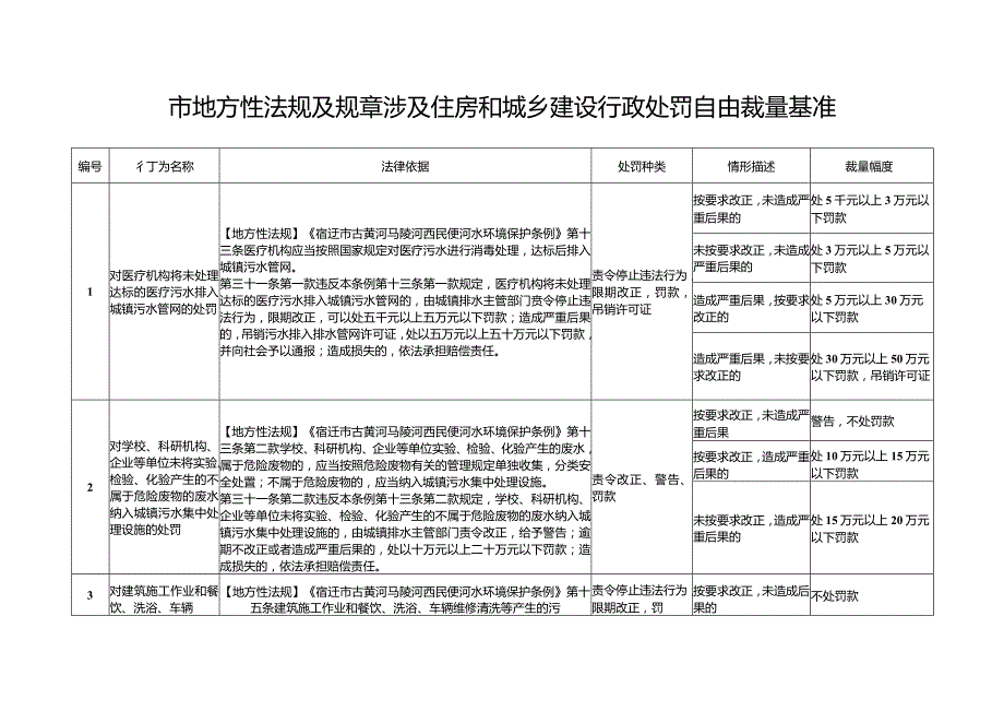 市地方性法规及规章涉及住房和城乡建设行政处罚自由裁量基准.docx_第1页