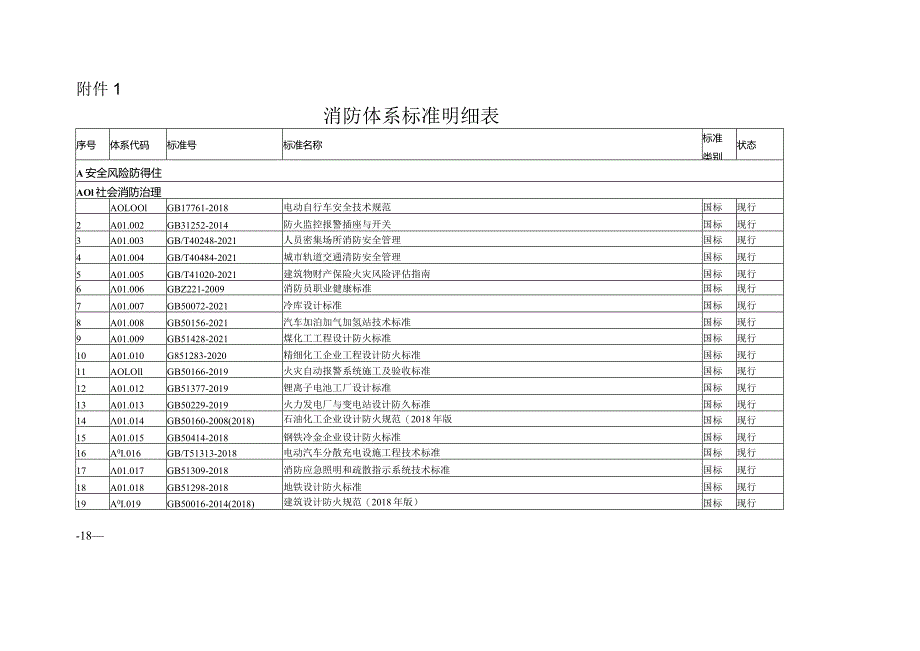 消防标准清单表（超全）.docx_第1页